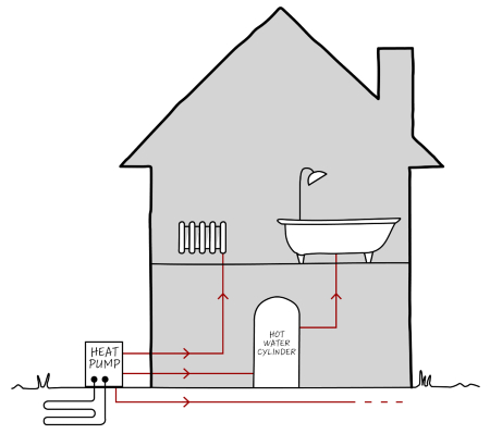 Section drawing of a house showing how a ground source heat pump generates hot water