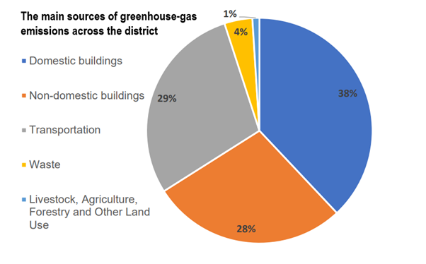 Main sources of greenhouse-gas emissions across the district