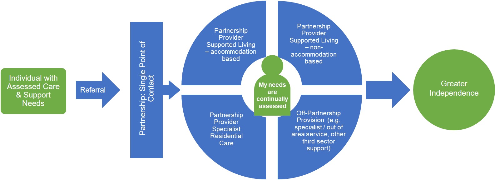 The proposed care pathway