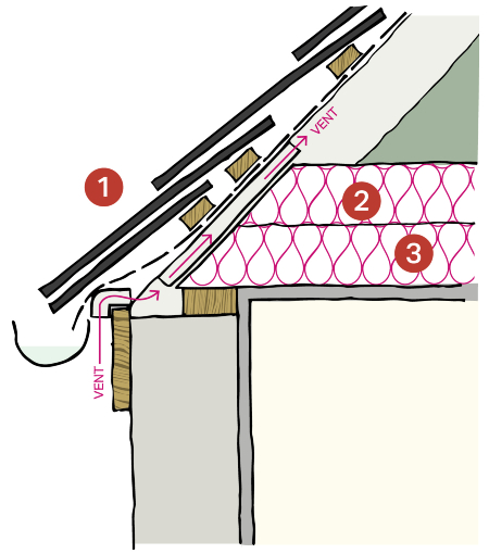 Section drawing of roof insulation at ceiling level with the numbers 1 to 3 in various places