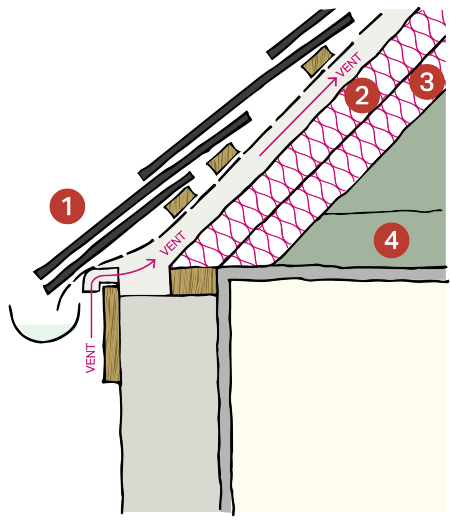 Section drawing of roof insulation at rafter level with the numbers 1 to 4 in various places