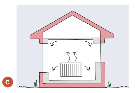 Diagram showing outside insulators keeping heat inside a building