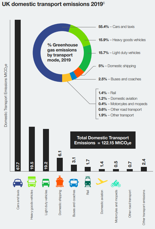 Graph showing UK domestic transport emissions broken down by mode of transport