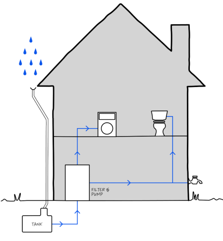 Section drawing of a house showing how rainwater harvesting is used to provide water